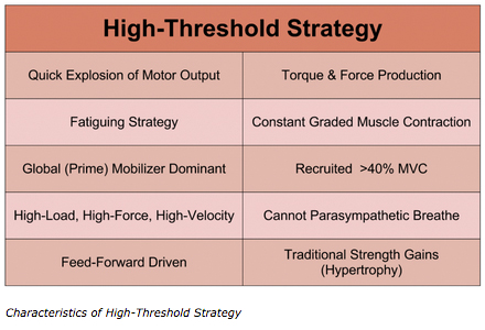 High Threshold Strategy