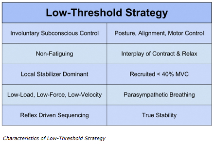 Low Threshold Strategy