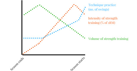 Practical Periodization