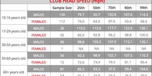 Club Head Speed By Age Group: What Percentile Are You In?