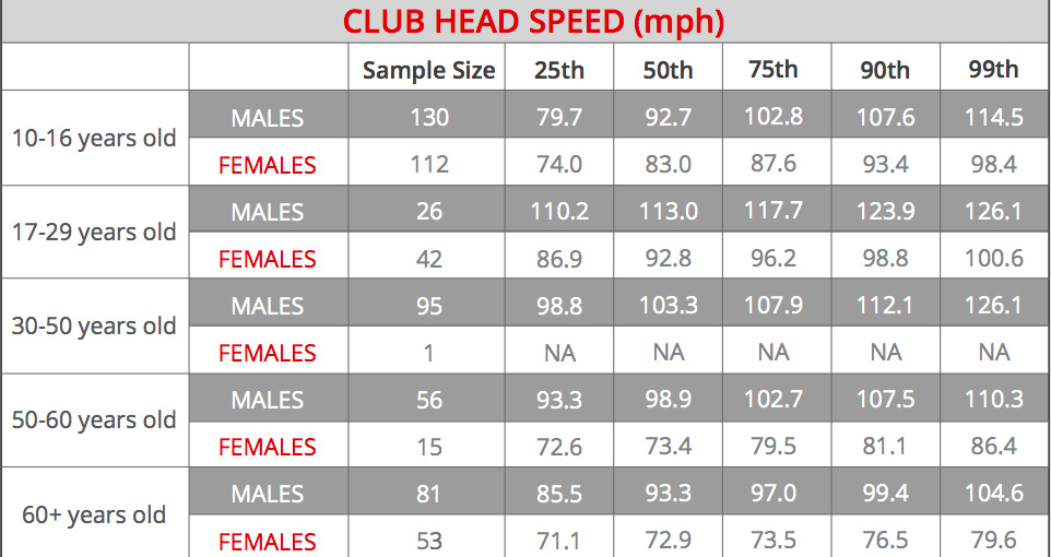 Club Head Speed By Age Group: What Percentile Are You In? | Article | TPI