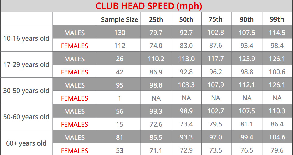 senior tour average ball speed