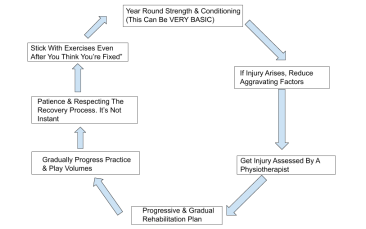 10 Steps in the injury recovery process - SoCal Elite Physical Therapy